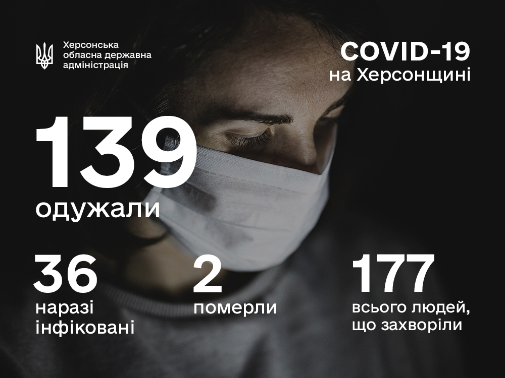 Оперативна інформація щодо поширення коронавірусу на Херсонщині 23.05.2020
